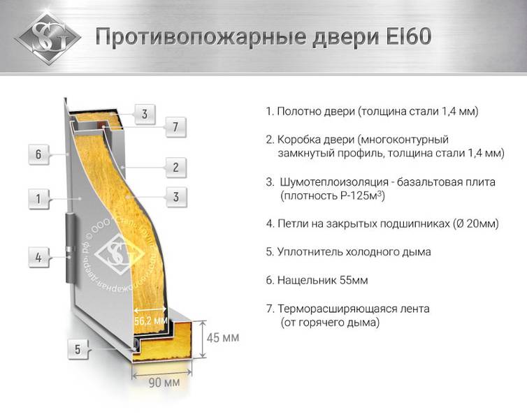 Конструкция двери EI 60 Конструкция двери EI 60